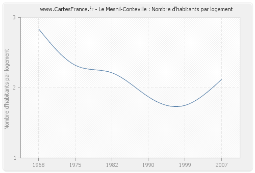Le Mesnil-Conteville : Nombre d'habitants par logement